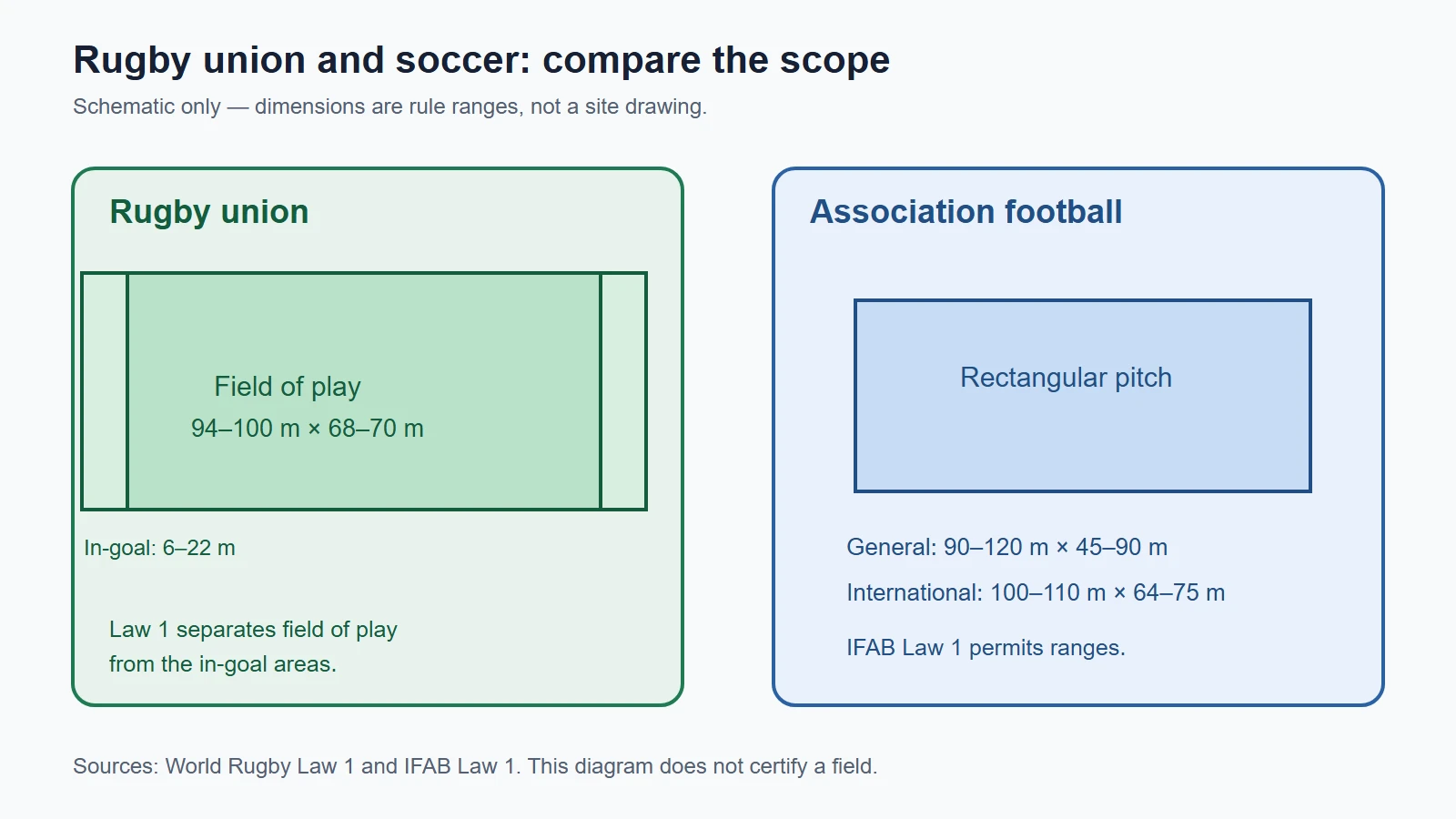 Schematic comparison of rugby union field-of-play and in-goal scope with association-football pitch ranges