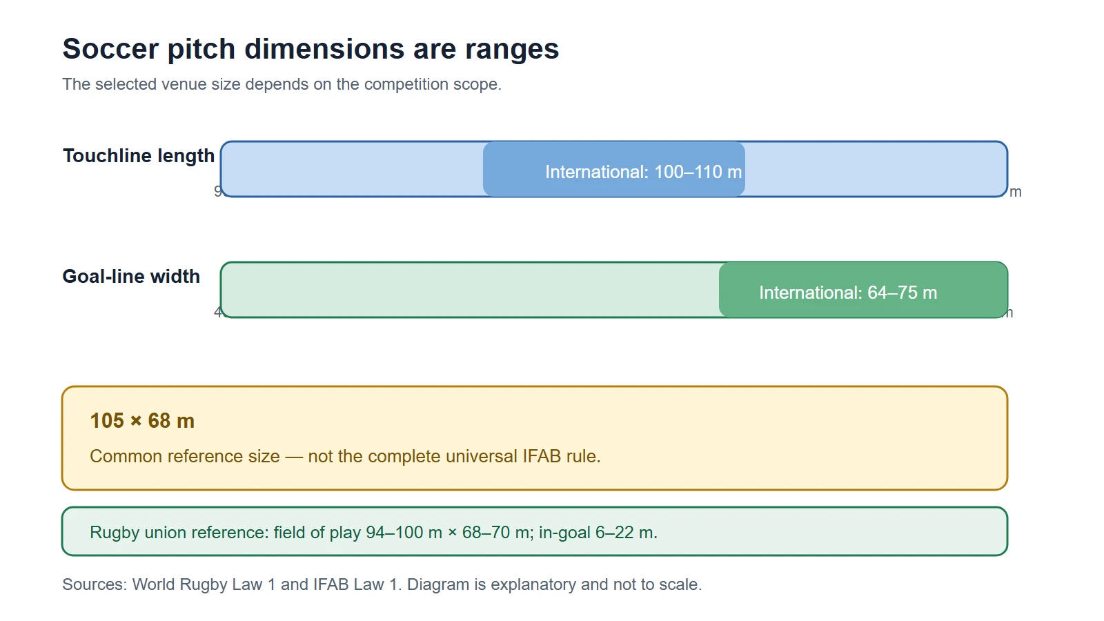 Diagram showing rugby union and soccer pitch dimension ranges