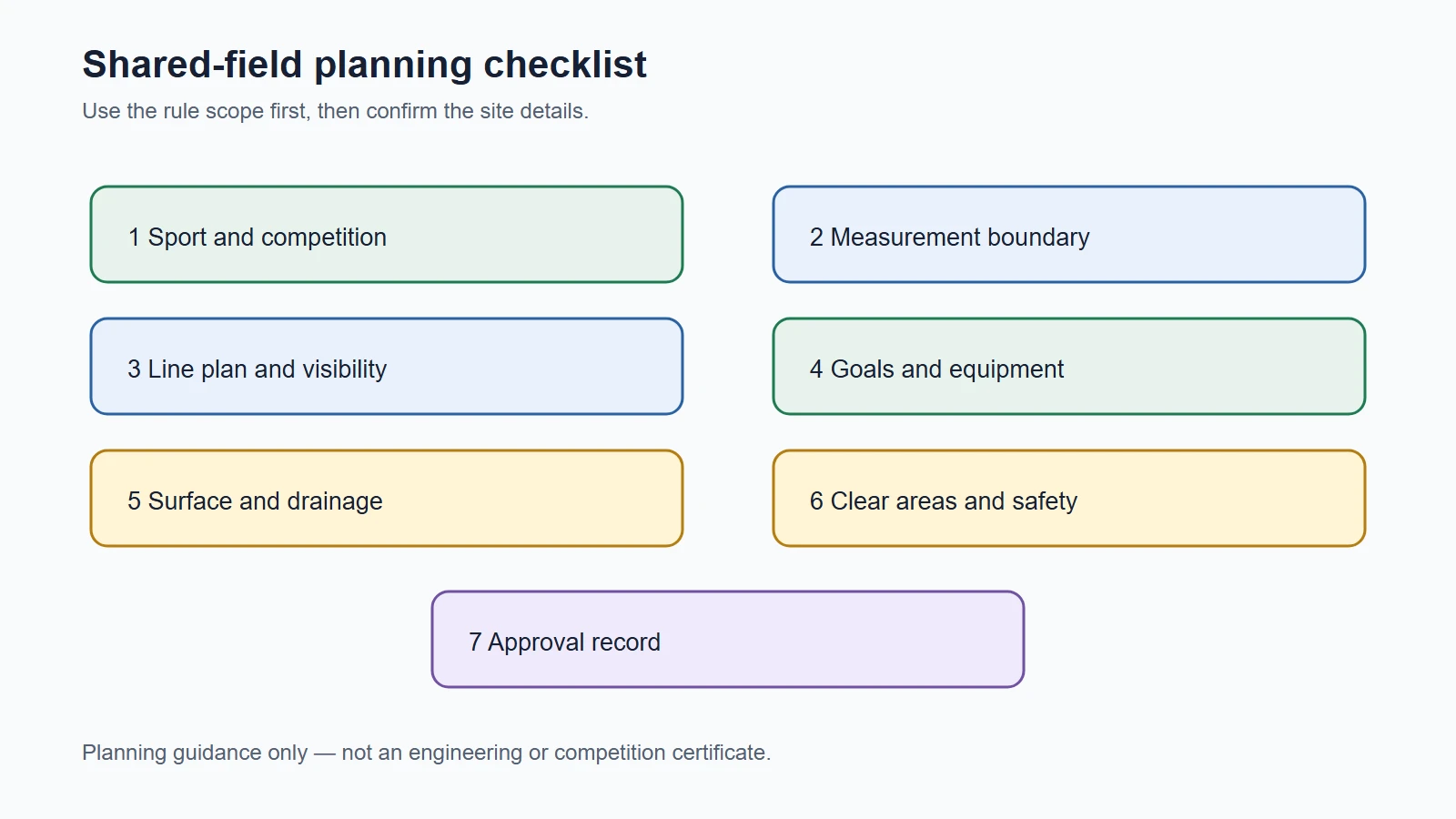 Seven-step checklist for planning a shared rugby and soccer field