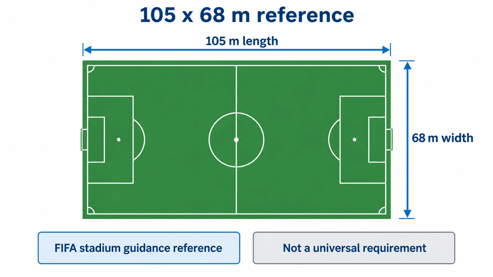 105 by 68 metre soccer field dimension diagram