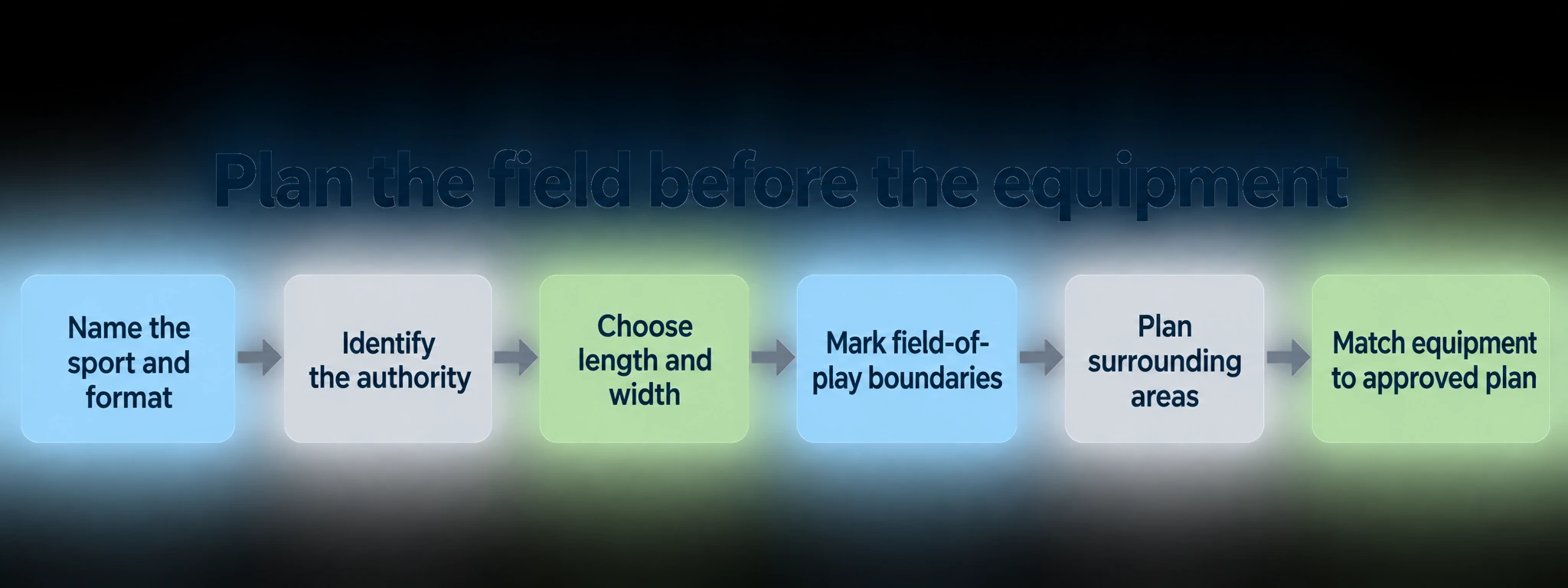 Soccer field planning checklist sequence diagram