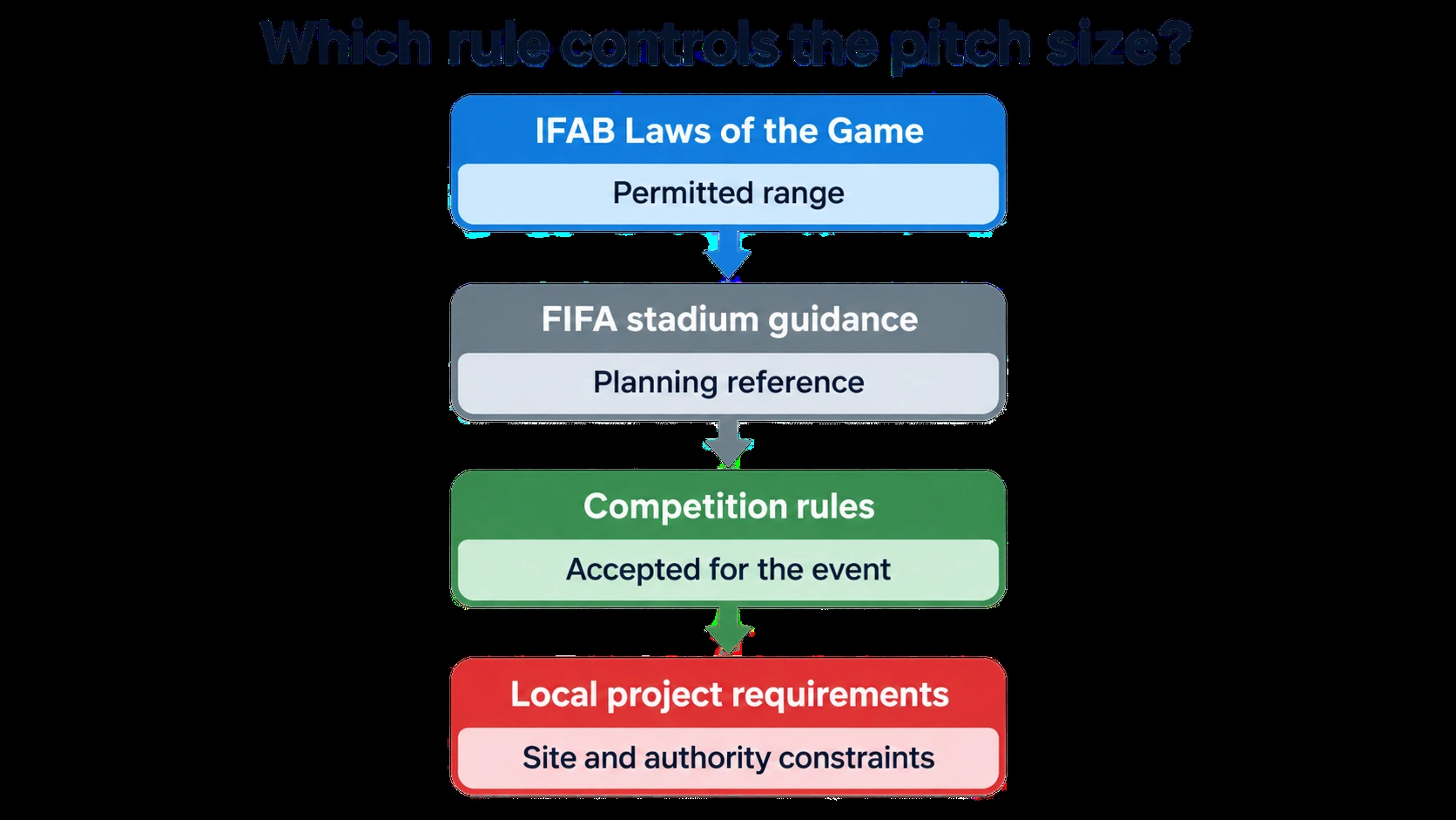 Soccer pitch dimension rule scope flow diagram