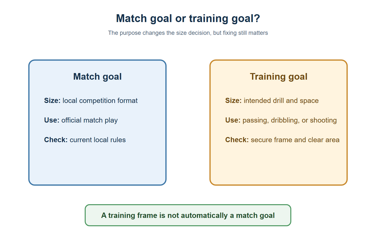 Match goal and training goal comparison diagram