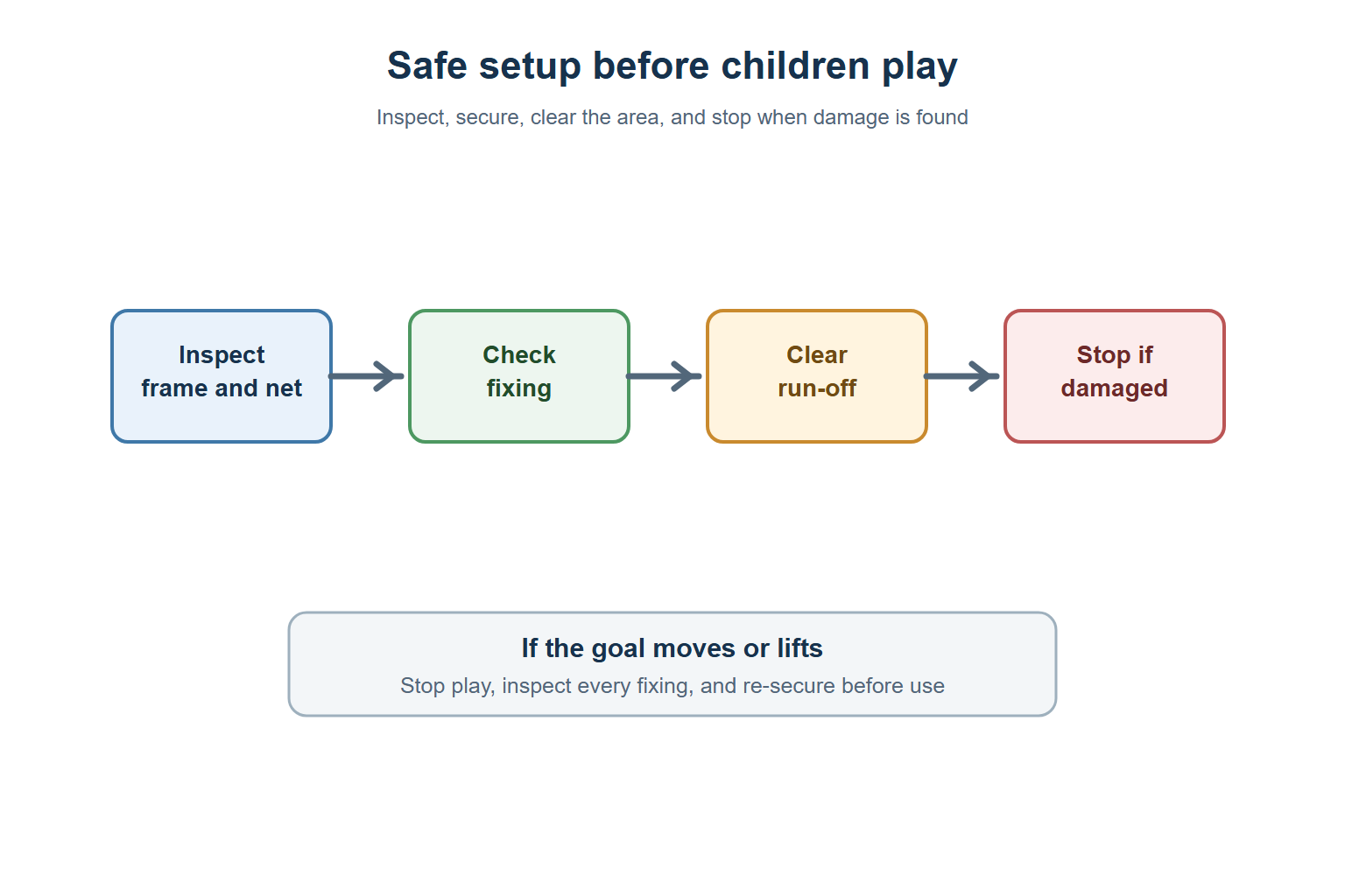 Safe children’s football goal setup sequence