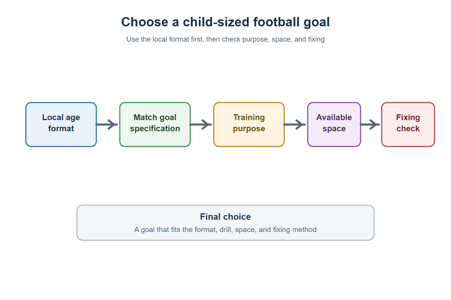 Youth football goal size decision flow diagram