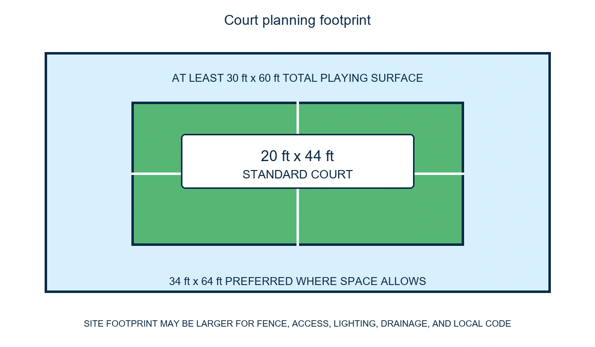 Diagram comparing the 20 by 44 foot standard pickleball court with the recommended 30 by 60 foot playing surface and preferred 34 by 64 foot planning surface.