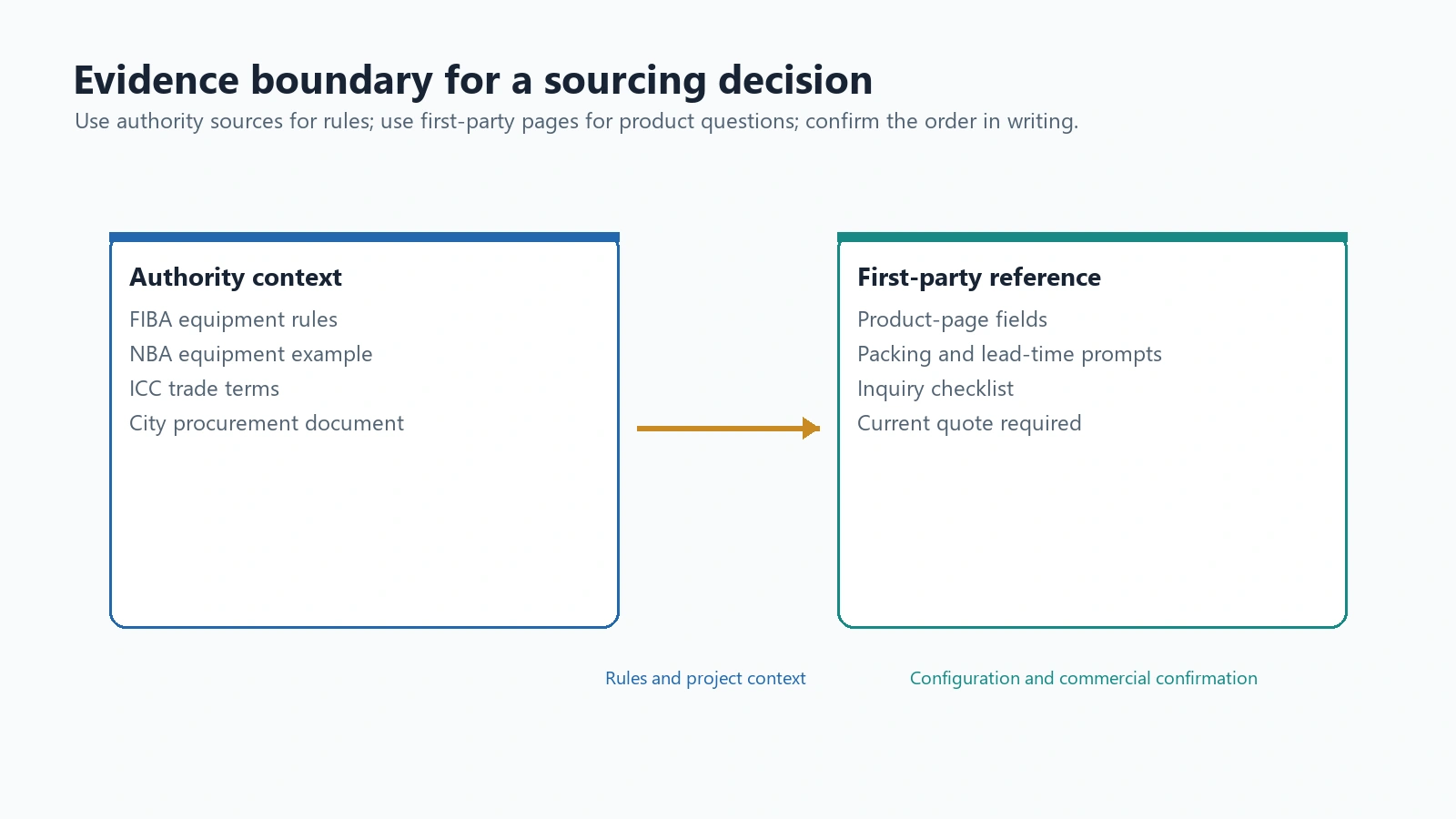 Evidence boundary between authority sources and first-party basketball equipment references