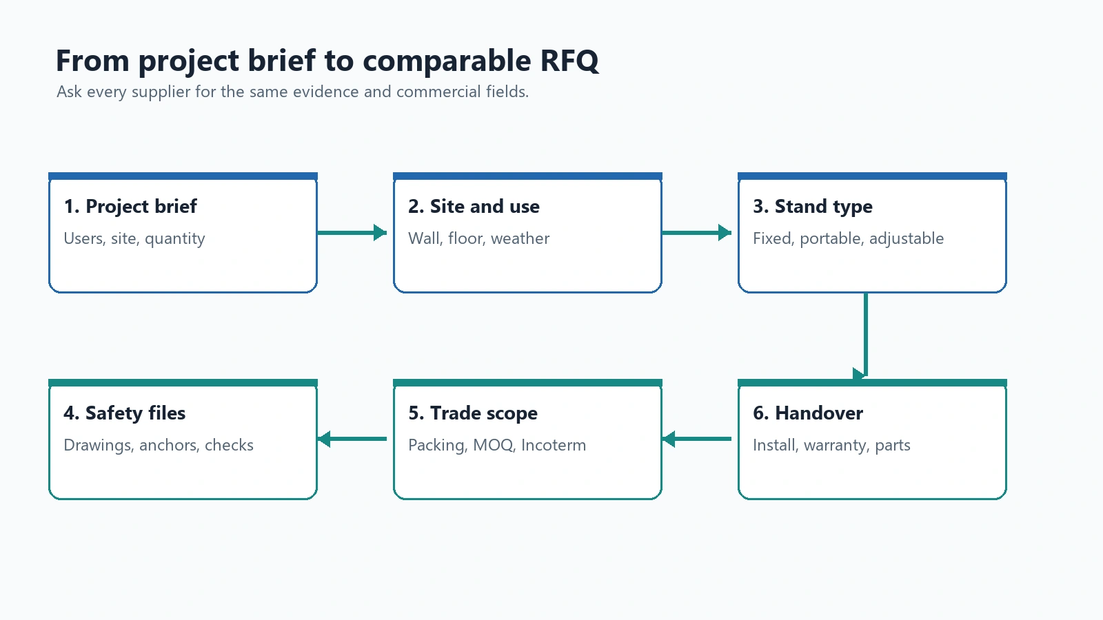 Six-step flow from project brief to comparable basketball stand RFQ