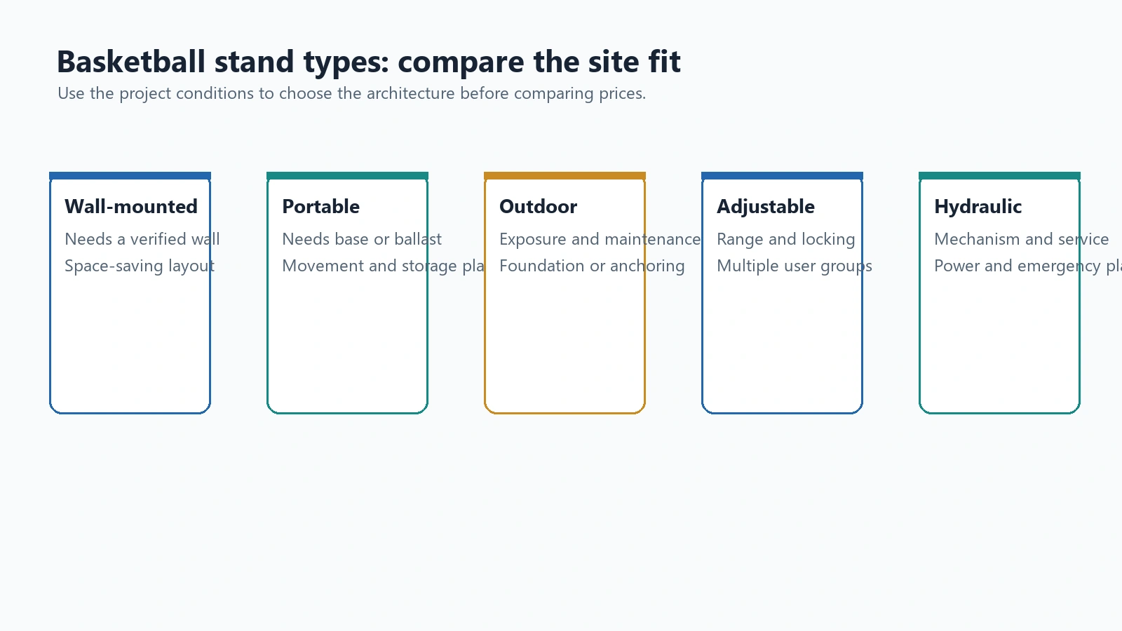 Comparison diagram for wall-mounted, portable, outdoor, adjustable and hydraulic basketball stand project considerations