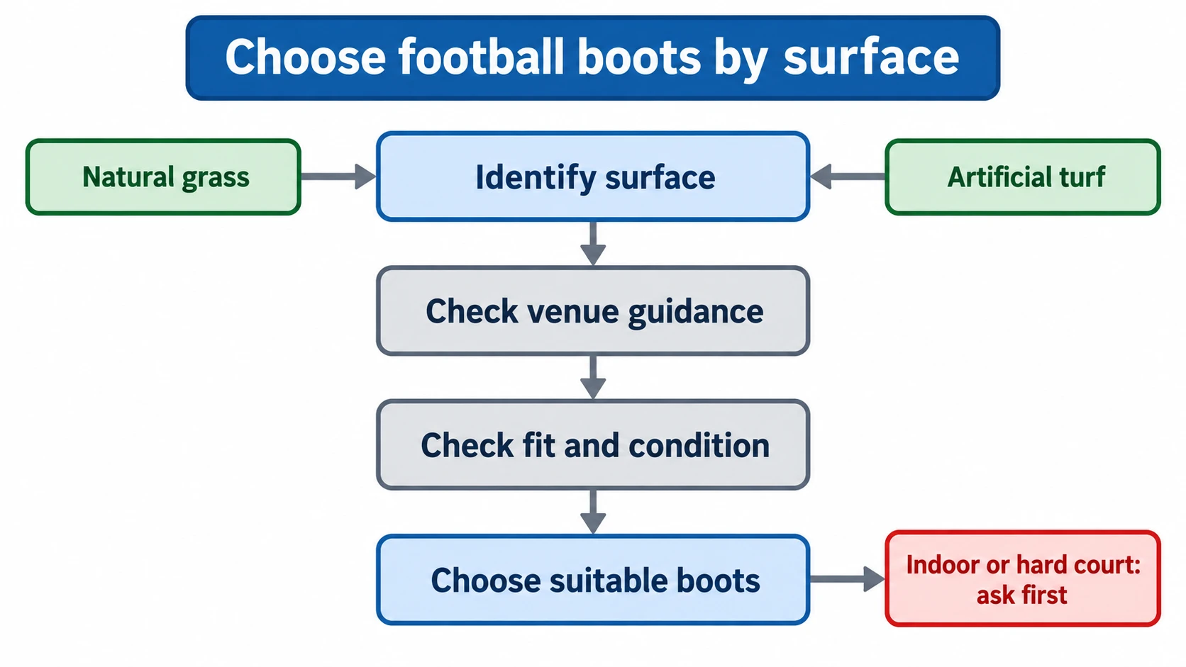 Football boot selection by playing surface flow diagram