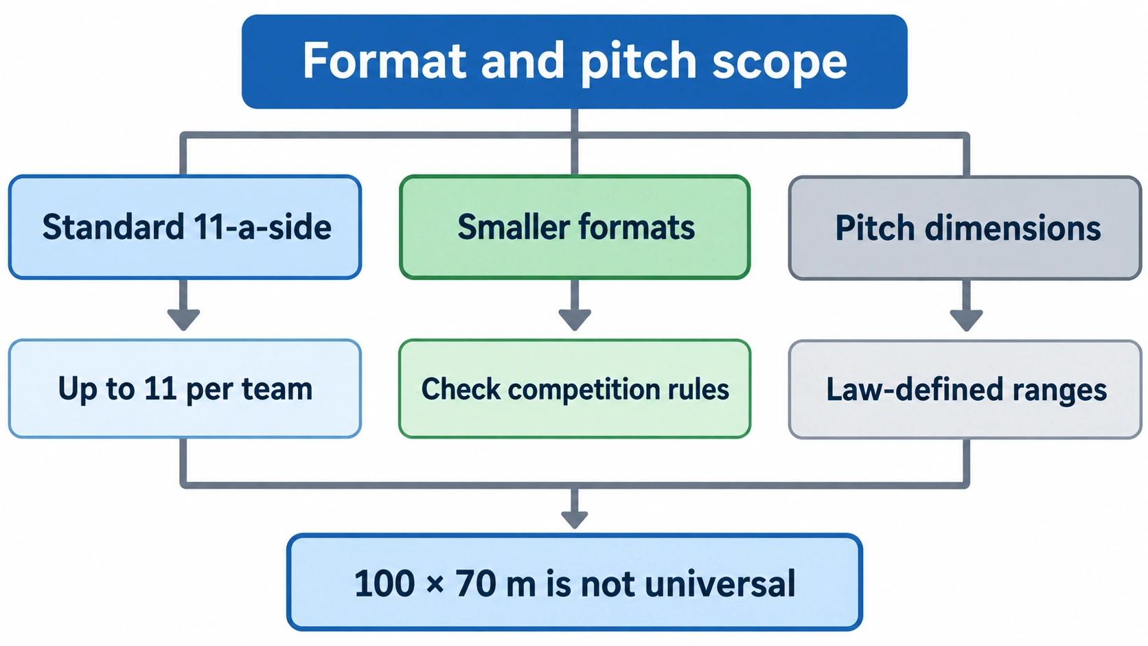 Infographic showing soccer format scope, competition rules, and law-defined pitch ranges
