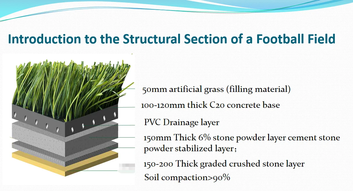 Cross-sectional engineering diagram of an artificial football turf field illustrating the layered profile from subgrade to playing surface