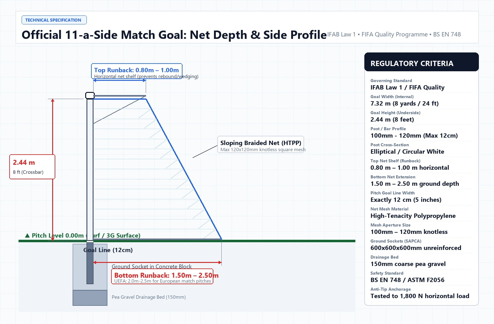 Official 11-a-side match football goal net depth side profile diagram showing 2.44m height, top runback shelf, and bottom runback