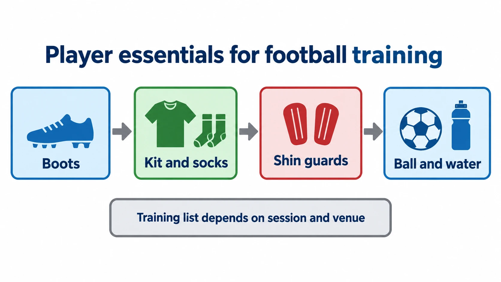 Player essentials for football training checklist diagram