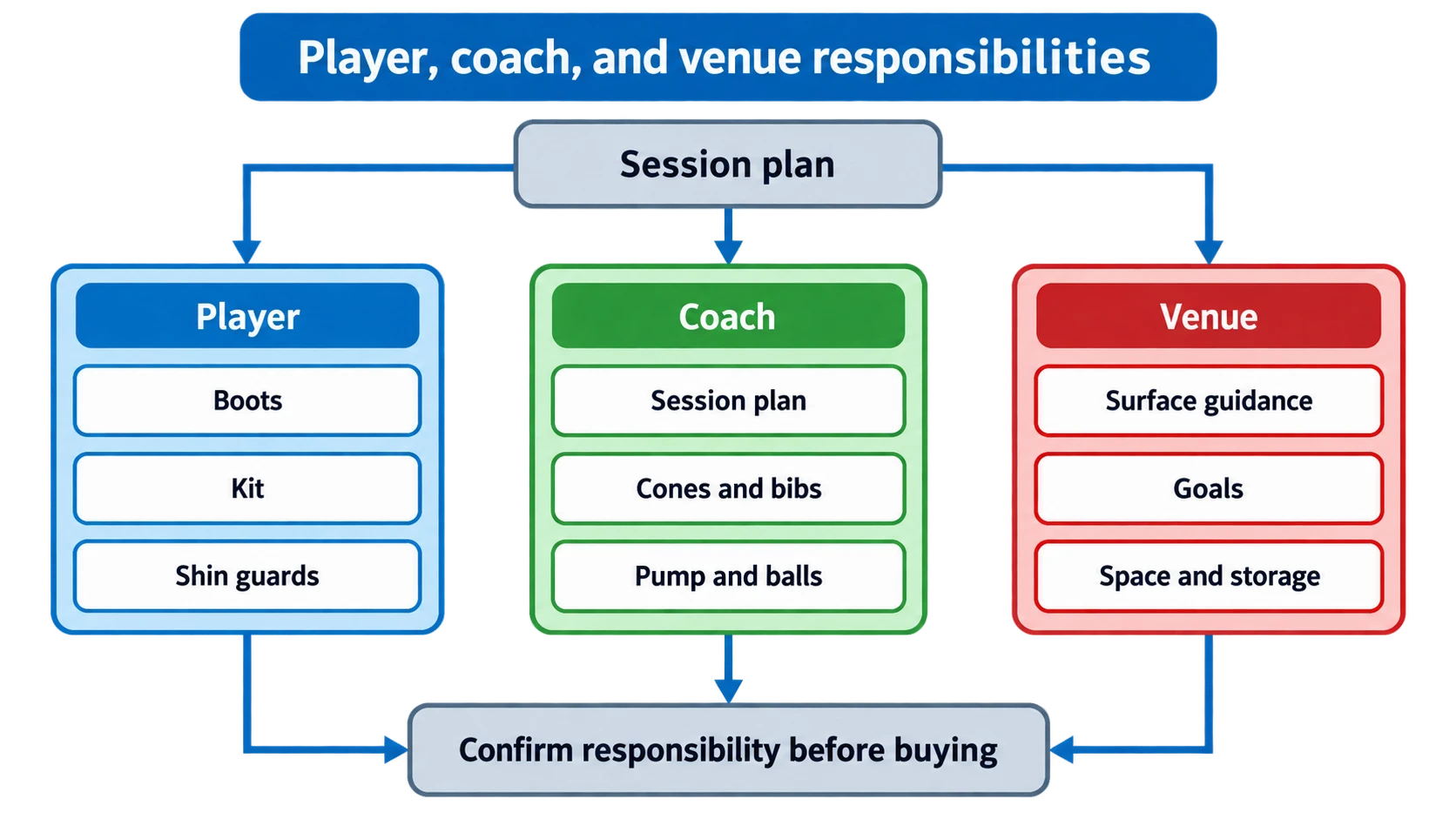 Player coach venue football equipment responsibility diagram