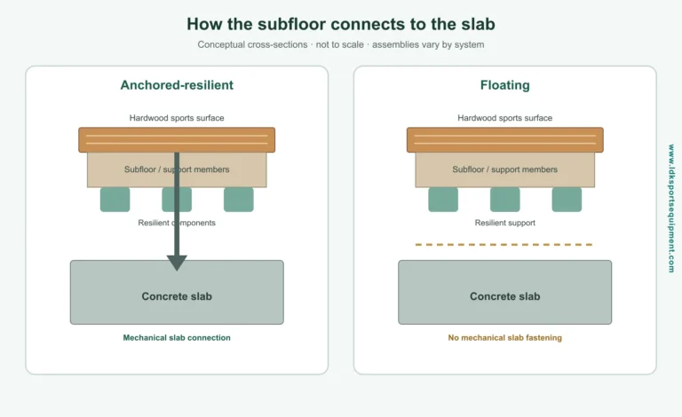 Conceptual cross-section comparing anchored-resilient and floating wood sports floor assemblies