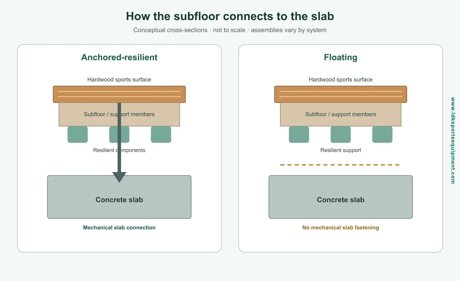 Conceptual cross-section comparing anchored-resilient and floating wood sports floor assemblies
