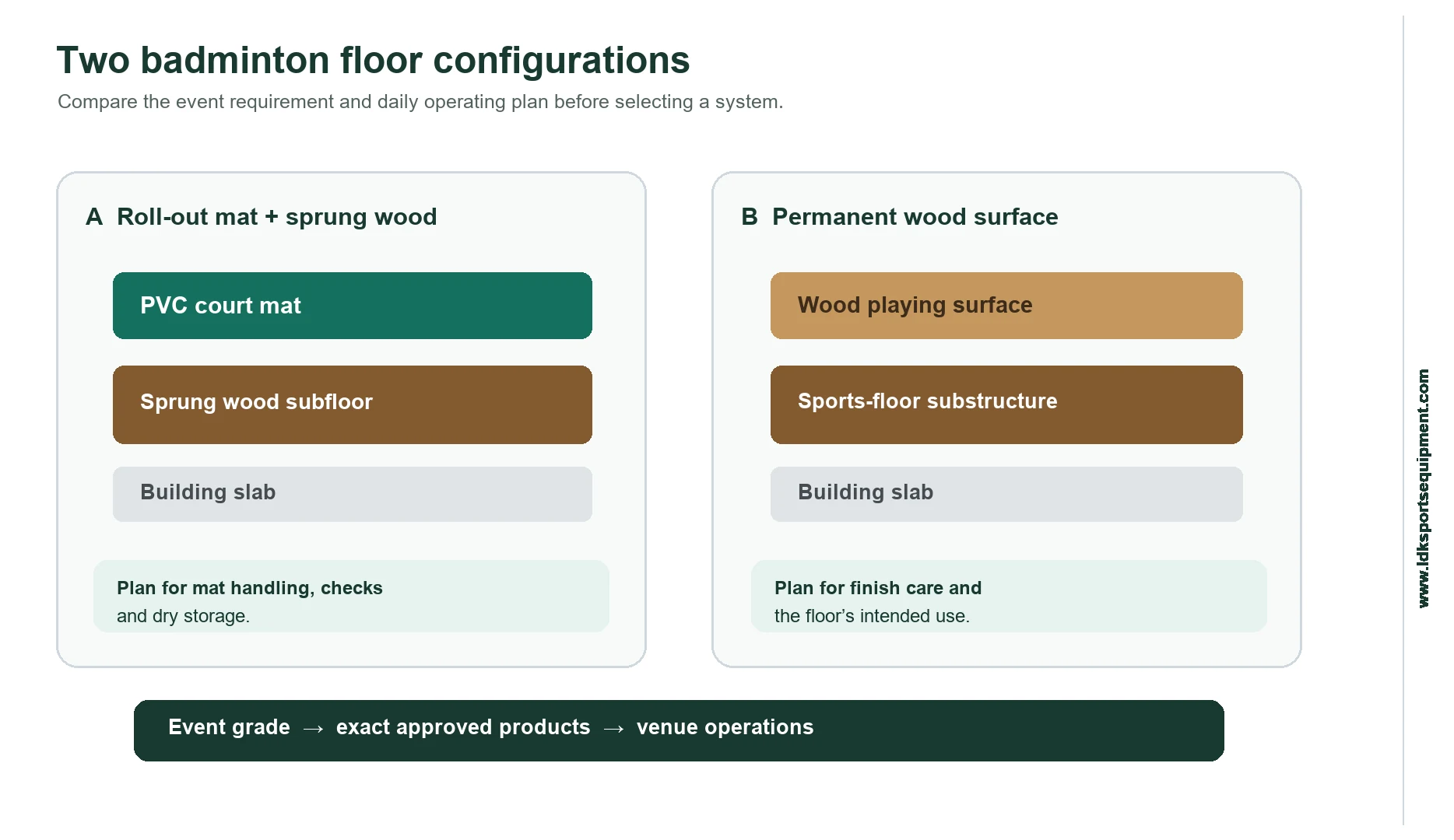 Side-by-side concept diagram comparing a roll-out PVC mat over sprung wood with a permanent wood playing surface