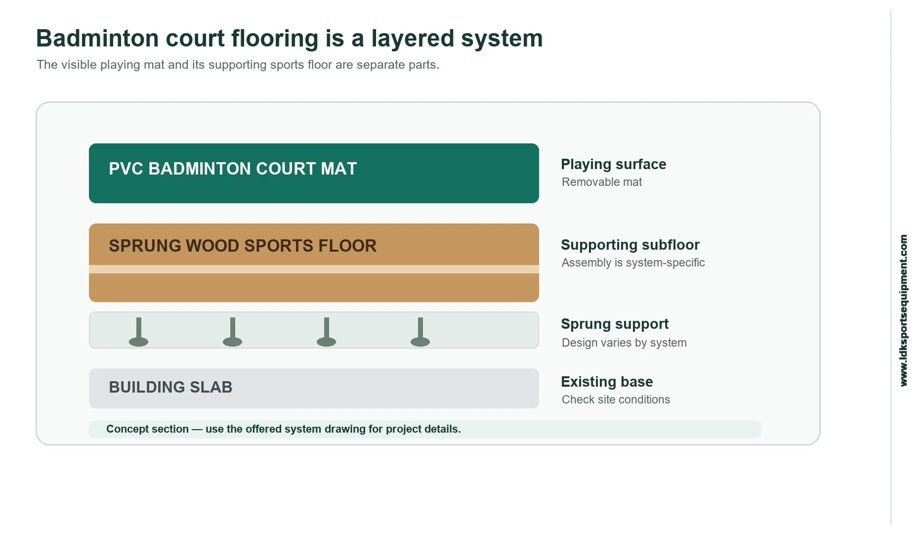 Layer diagram separating a removable PVC badminton court mat, a sprung wood sports floor, sprung support and the building slab