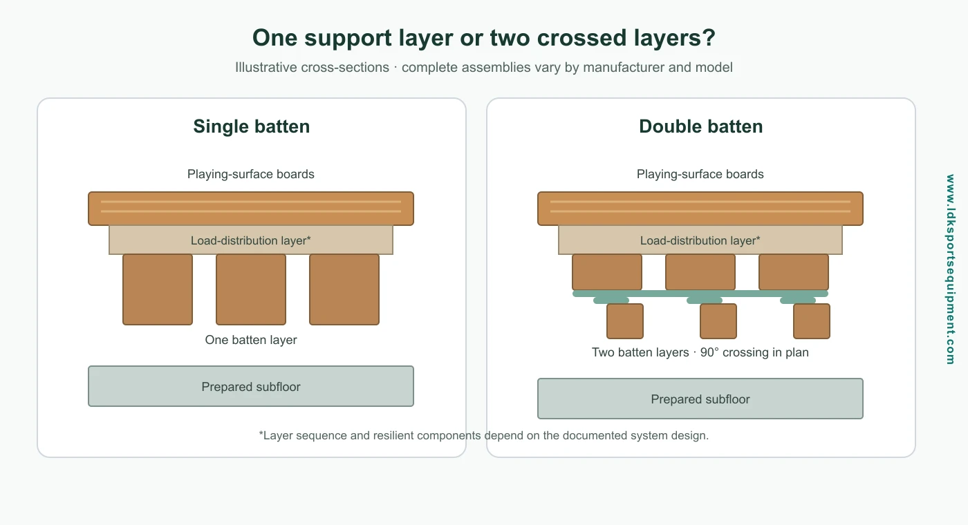 Illustrative comparison of a single-batten support layer and a double-batten system with two layers crossing at 90 degrees