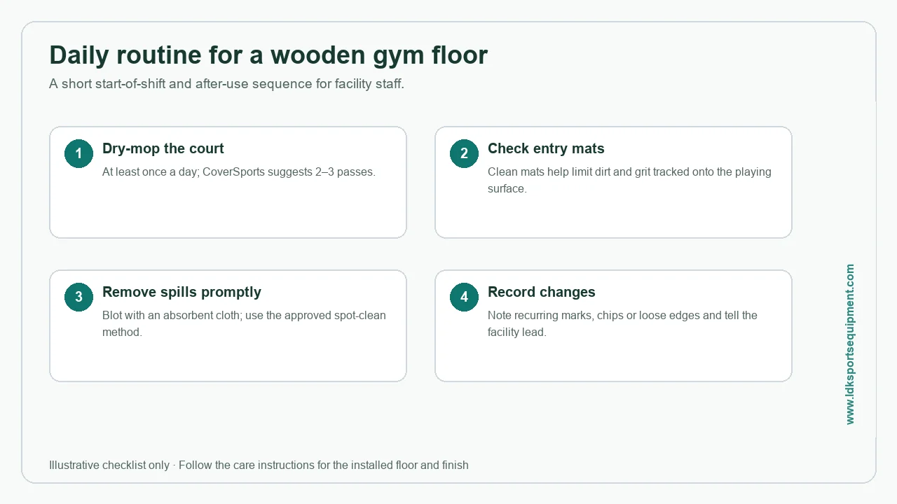 Diagram: Daily start-of-shift and after-use routine. Four-step daily wooden gym floor routine: dry mop, check entry mats, remove spills, and record changes