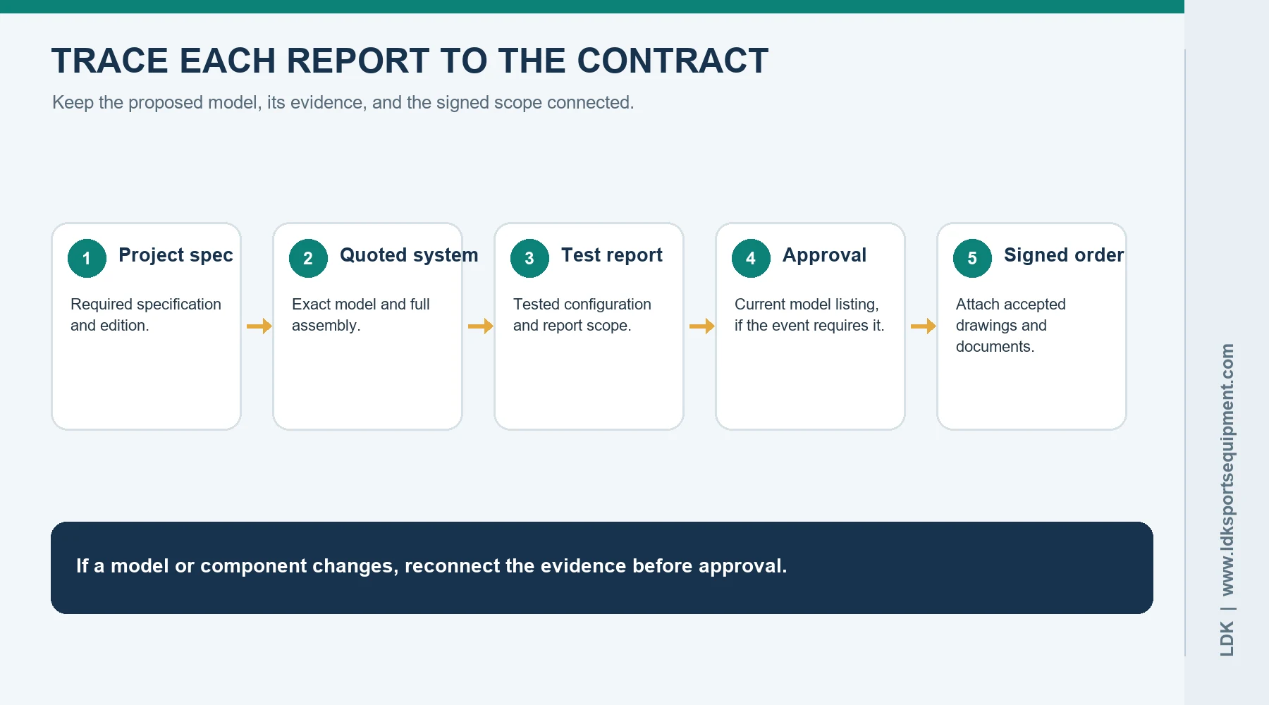 Diagram: keep the proposed model, its evidence, and the signed scope connected. Five-stage chain from the project specification through the quoted system and test report to approval and signed order