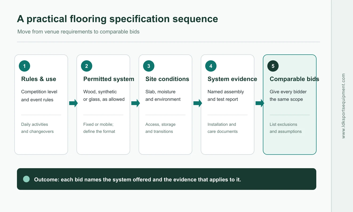 A decision sequence for defining a complete floor system before requesting bids. Five-step diagram from competition rules and venue use through permitted systems, site conditions, system evidence and comparable bids