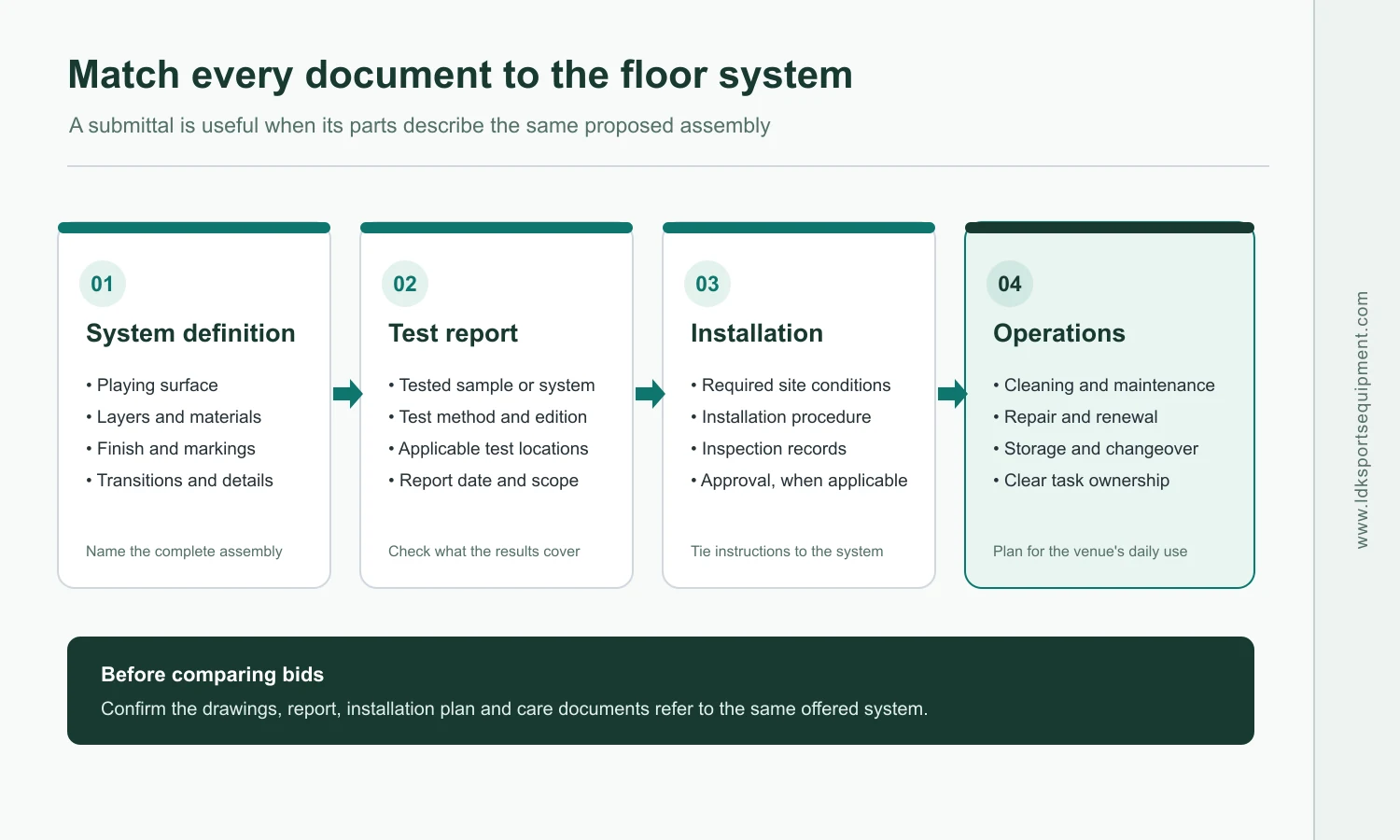 The drawing, test report, installation plan and care documents should identify the same proposed system. Diagram matching a proposed floor system to its definition, test report, installation documents and operations instructions