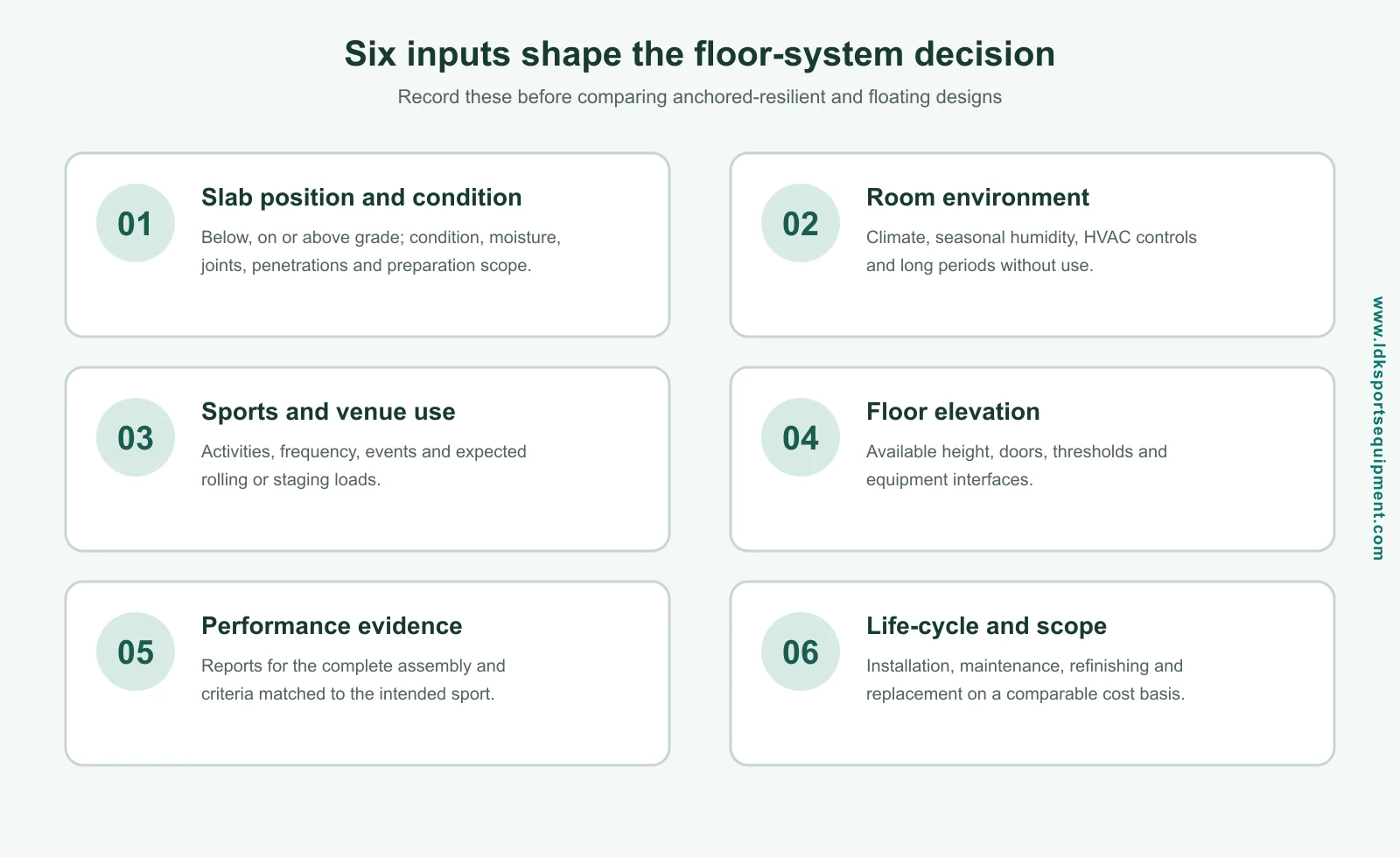 Six project inputs for choosing a wood sports floor system: slab, room environment, venue use, floor elevation, performance evidence and life-cycle scope