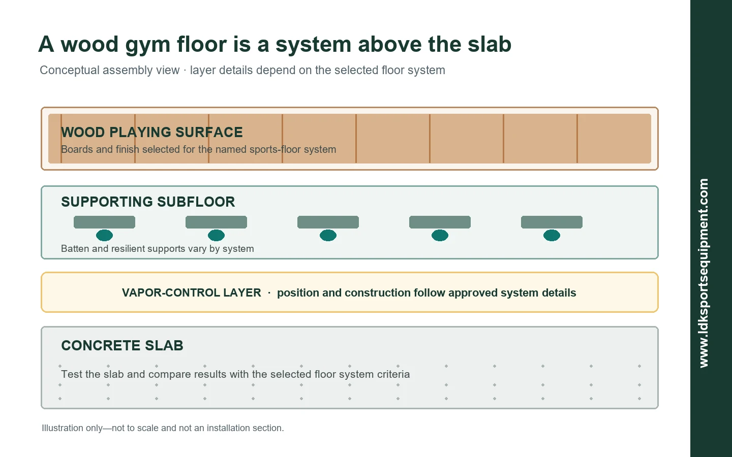Conceptual layers of a wood sports floor above a concrete slab, showing a vapor-control layer as a system-dependent component; not to scale.