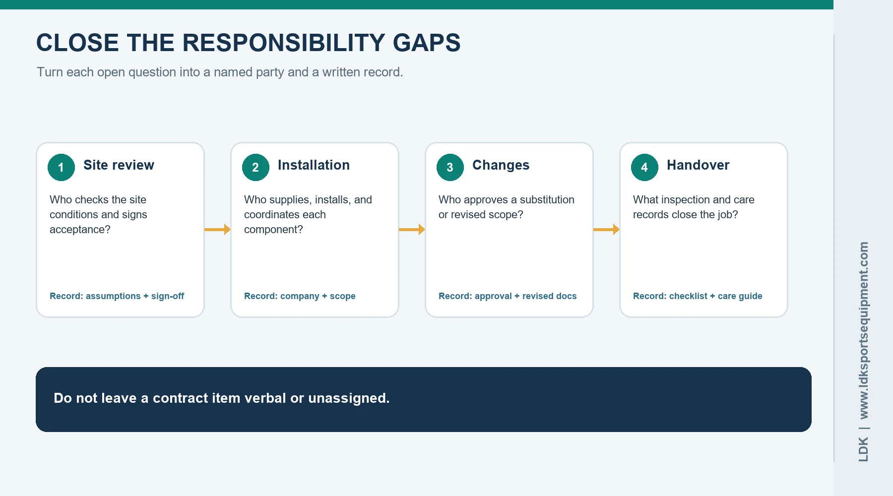 Diagram: assign each open question to a named party and a written record. Four handover stages showing the questions and records to confirm for site review, installation, changes, and handover