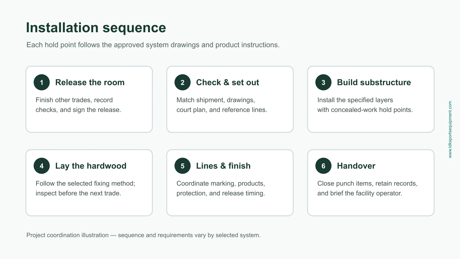 Six-step diagram from room release and layout checks through substructure, hardwood laying, finish, and handover