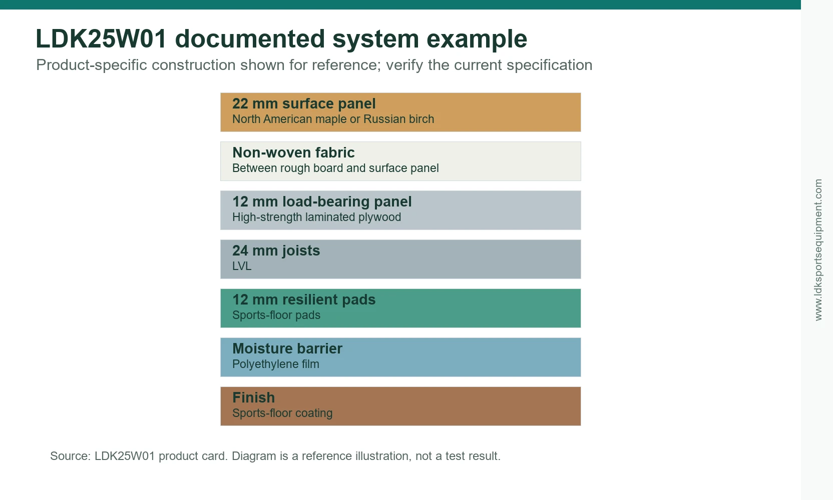 Illustration of the documented LDK25W01 sports wood flooring layers