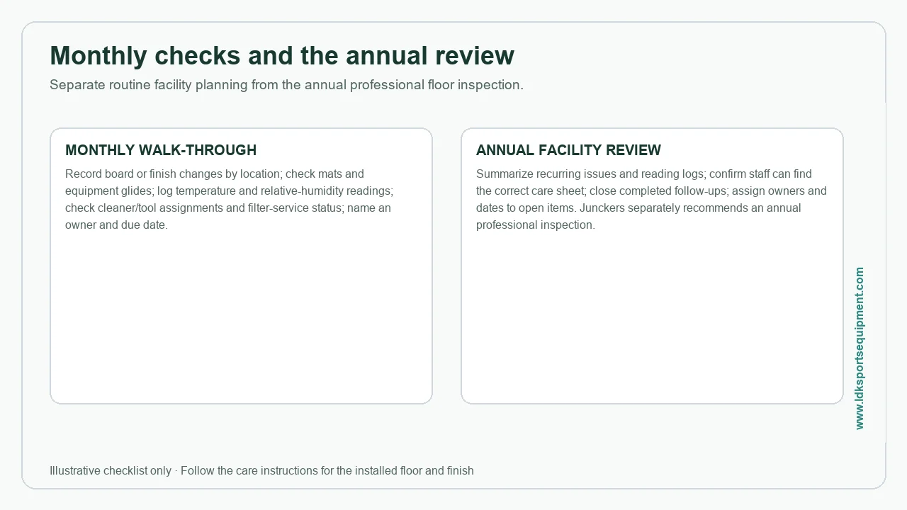 Diagram: Monthly checks and annual review. Monthly wood gym floor inspection tasks and annual facility review, with professional inspection shown separately