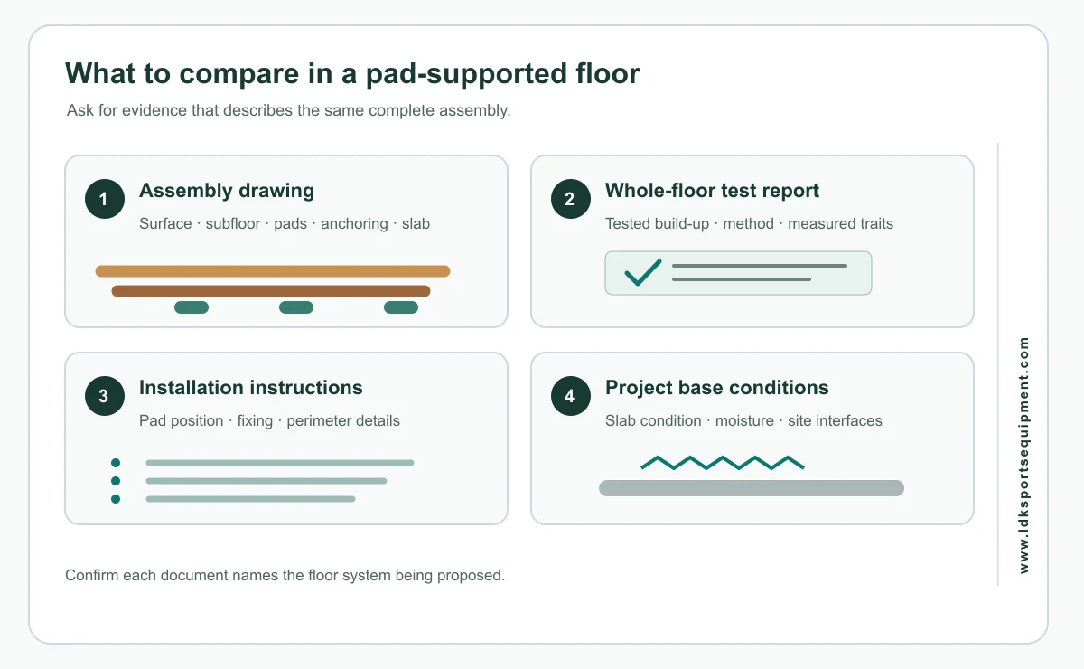 Four items to compare for a pad-supported sports floor: assembly drawing, whole-floor test report, installation instructions, and project base conditions.
