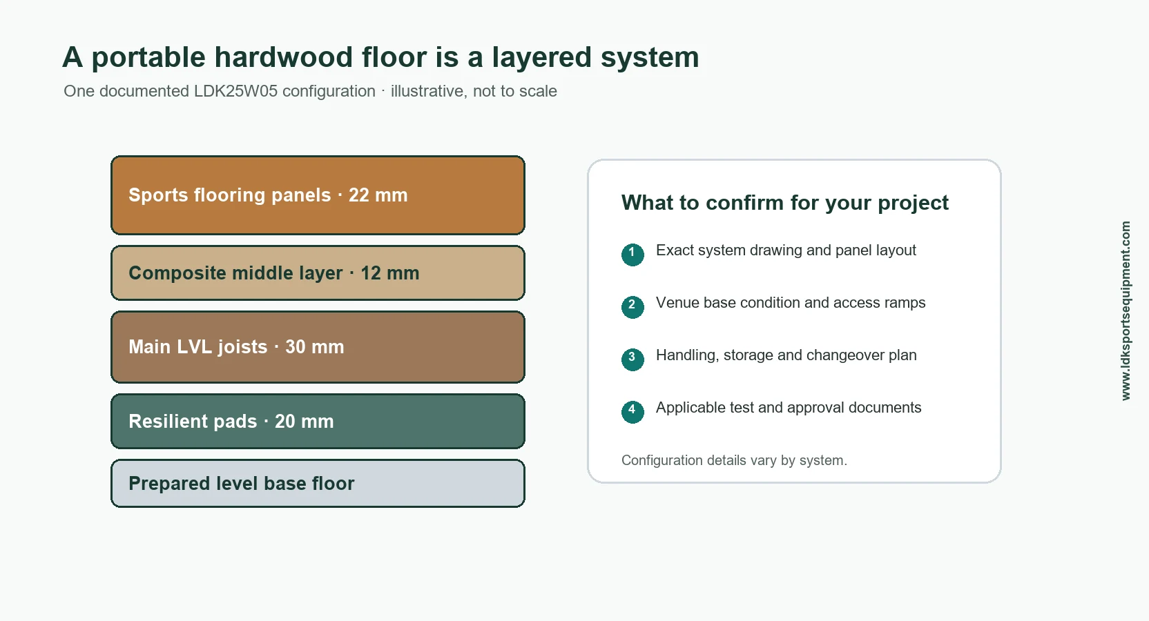 Illustrative system layout, not to scale; configuration shown is one documented LDK25W05 option Layer diagram of one LDK25W05 portable hardwood configuration