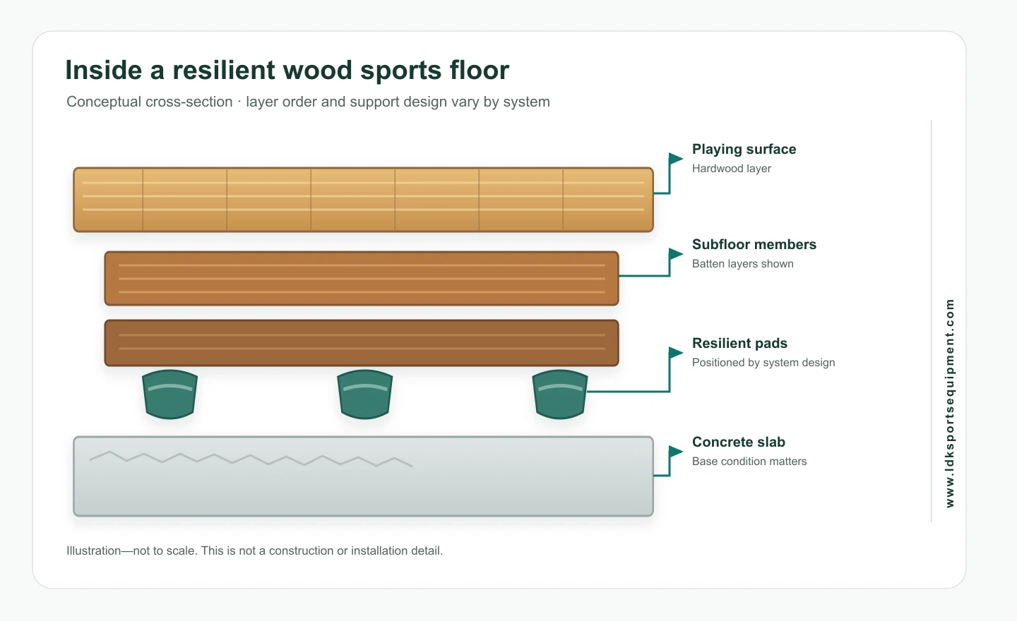 Conceptual cross-section showing a wood sports-floor surface, crossed supporting battens, resilient pads, and concrete slab; not to scale.