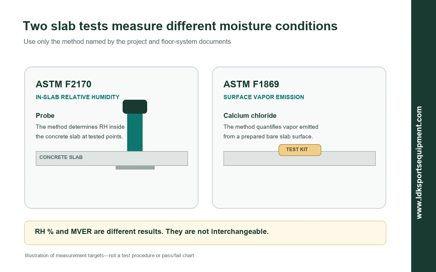 Comparison of ASTM F2170 in-slab relative humidity testing and ASTM F1869 surface vapor-emission testing.
