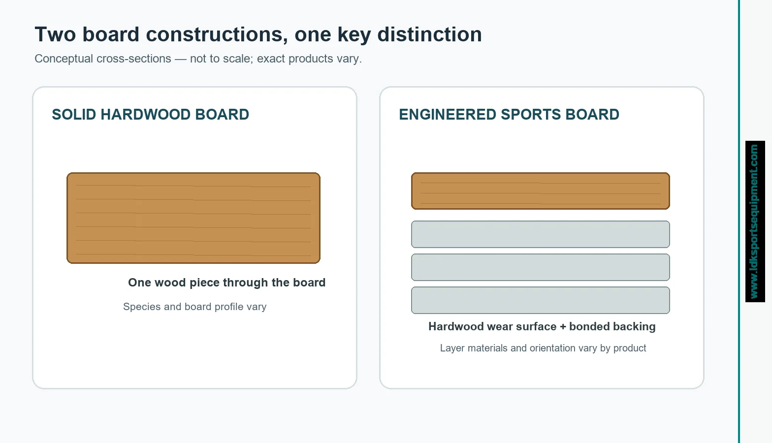Conceptual comparison; layer composition and board design vary by product. Diagram is not to scale. Conceptual cross-sections compare one-piece solid hardwood with a hardwood wear surface bonded to backing layers