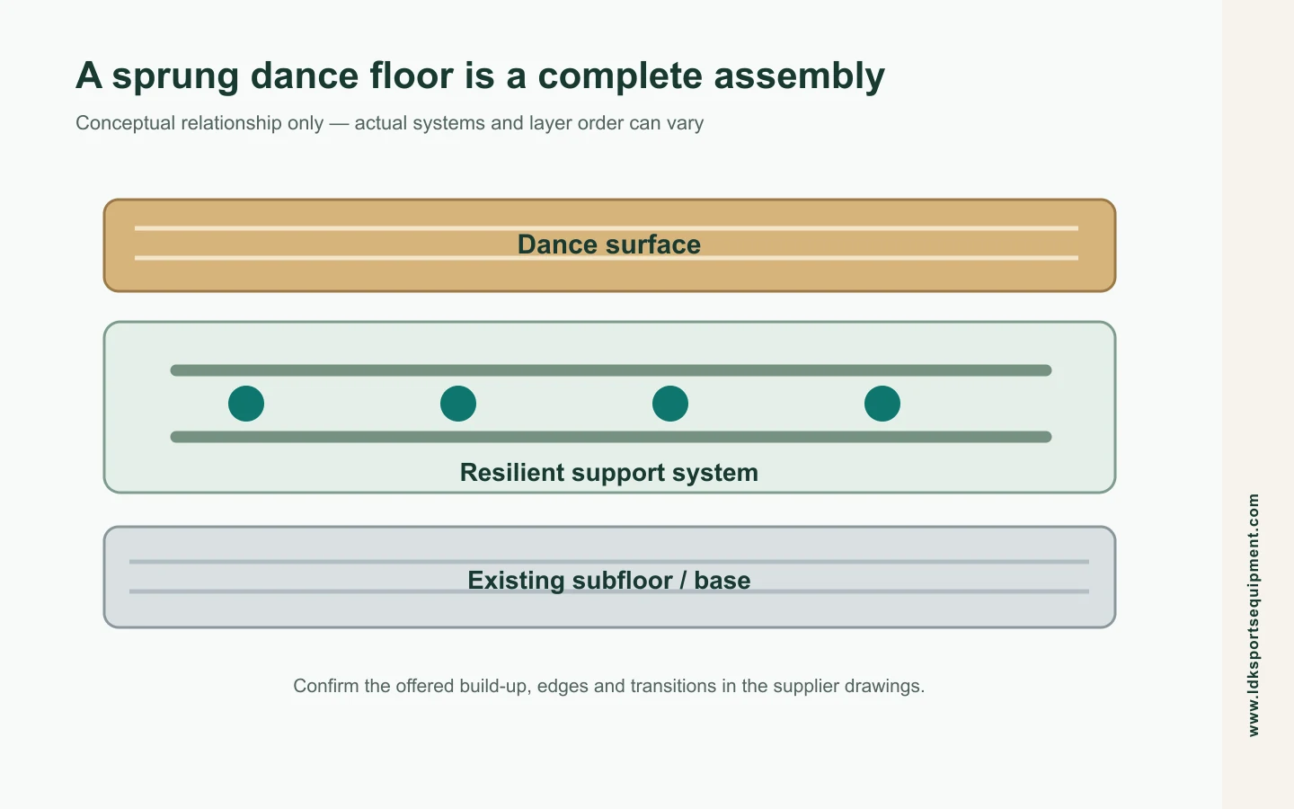 Concept diagram showing a dance surface above a resilient support system and existing subfloor