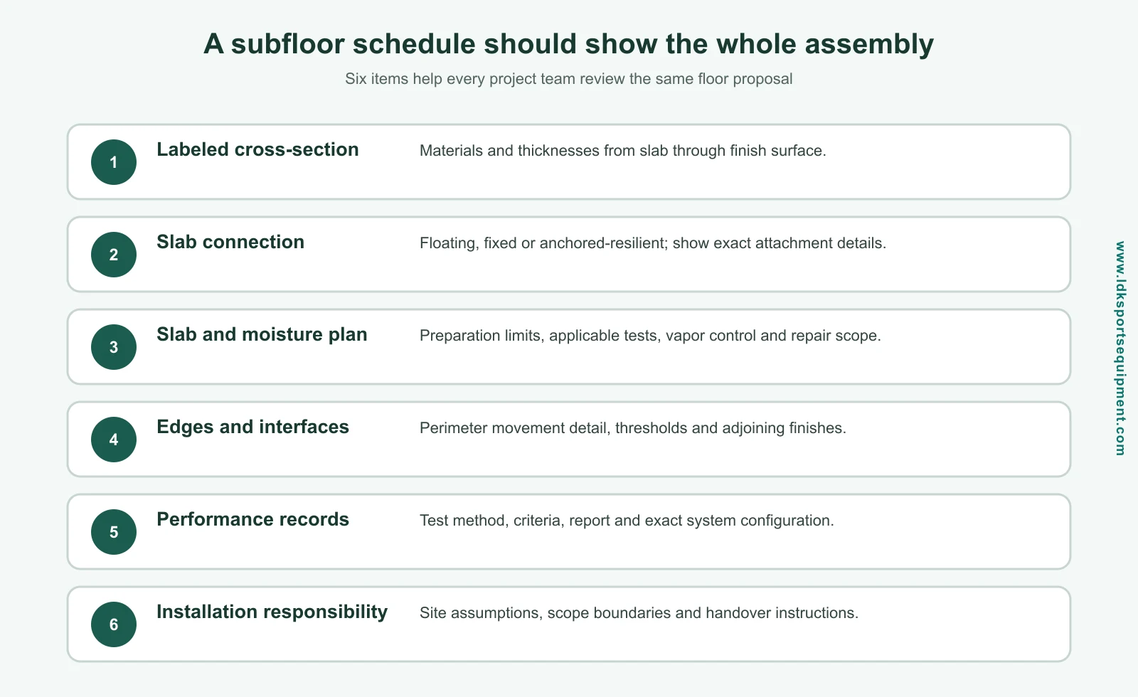 Six items to include in a wood sports floor subfloor schedule: cross-section, slab connection, moisture plan, interfaces, test records and installation responsibility