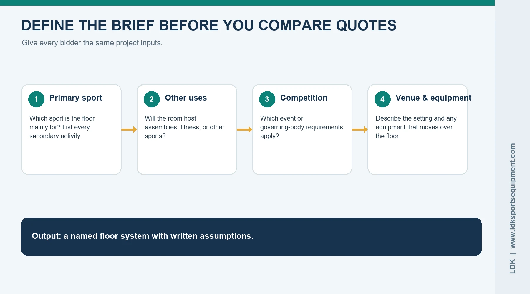Diagram: give every supplier the same project inputs before comparing offers. Four inputs for a sports-floor supplier brief: primary sport, other uses, competition requirements, and venue and equipment