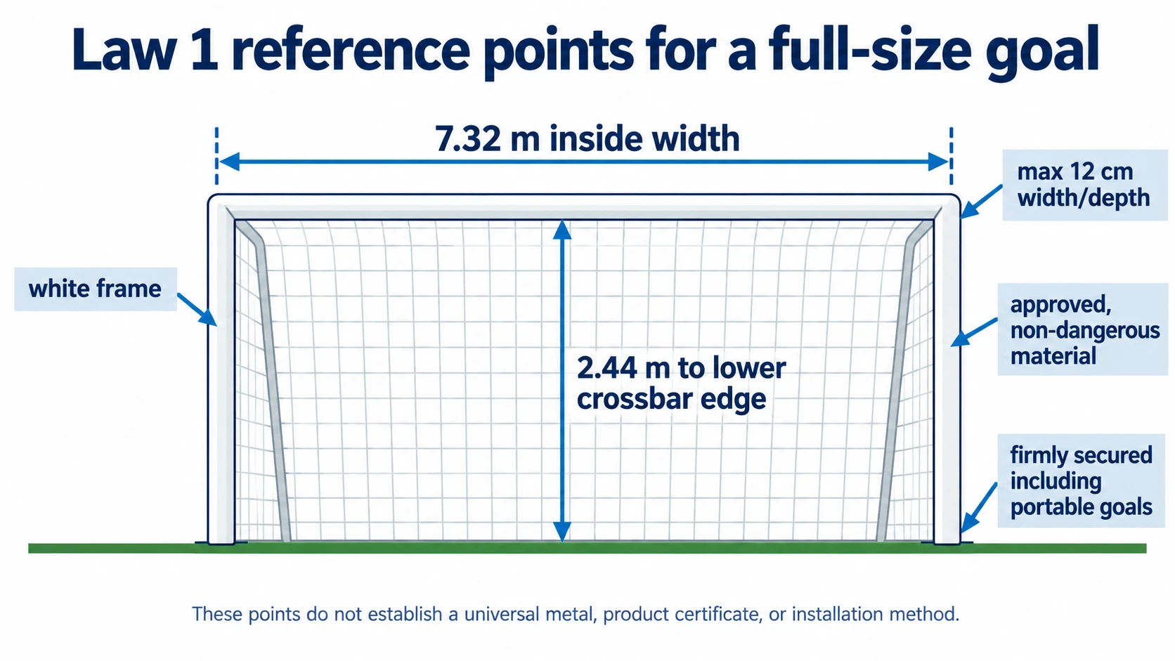 Full-size soccer goal diagram showing 7.32 m inside width, 2.44 m to the lower crossbar edge, white frame, maximum 12 cm width and depth, approved non-dangerous material, and firm securing.